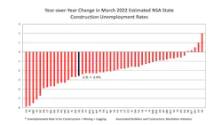 March 2022 Construction Unemployment Rates
