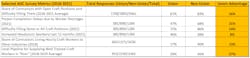 Table. On average, nonunion firms were 16% more likely to report difficulty filling open positions. Table. On average, nonunion firms were 16% more likely to report difficulty filling open positions.