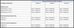Table 1. Sample task management record of required training (before any equipment tasking is allowed). Table 1. Sample task management record of required training (before any equipment tasking is allowed).