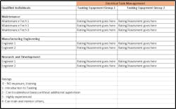 Table 2. Sample task management log of equipment for electrical safety plan.