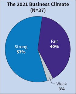 Fig. 1. The number of firms characterizing the current business climate as “strong” bounced back this year, increasing from 30% in 2021 (based on 2020 numbers) to 57% in 2022 (based on 2021 numbers). Also an improvement from last year, only 3% of Top 40 firms considered the climate “weak” compared to 16% last year. Fig. 1. The number of firms characterizing the current business climate as “strong” bounced back this year, increasing from 30% in 2021 (based on 2020 numbers) to 57% in 2022 (based on 2021 numbers). Also an improvement from last year, only 3% of Top 40 firms considered the climate “weak” compared to 16% last year.