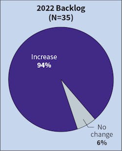 Fig. 10. The number of firms forecasting an increase in backlog for the current year rose slightly — from 83% in last year’s survey to 94% this year. Fig. 10. The number of firms forecasting an increase in backlog for the current year rose slightly — from 83% in last year’s survey to 94% this year.