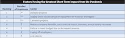 Fig. 11. Again this year, the factor noted as having the greatest short-term impact on Top 40 firms as a result of the pandemic was delayed projects, followed closely by supply chain issues and canceled projects. Fig. 11. Again this year, the factor noted as having the greatest short-term impact on Top 40 firms as a result of the pandemic was delayed projects, followed closely by supply chain issues and canceled projects.