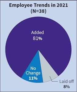 Fig. 12. The number of Top 40 adding headcount in 2021 increased by 16 firms, a strong increase from last year. Fig. 12. The number of Top 40 adding headcount in 2021 increased by 16 firms, a strong increase from last year.
