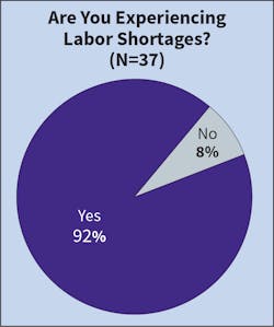Fig. 13. As if the labor shortage couldn&rsquo;t get any more prominent, the number of survey respondents experiencing staffing issues shot up again &mdash; from 70% last year to 92% this year.