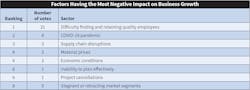 Fig. 14. Unlike last year’s results, in which combating the negative effects of the pandemic proved to be the single most challenging task Top 40 firms were facing, this year’s top priority shifted to staffing issues. Fig. 14. Unlike last year’s results, in which combating the negative effects of the pandemic proved to be the single most challenging task Top 40 firms were facing, this year’s top priority shifted to staffing issues.