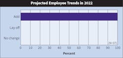 Fig. 15. Recruitment is definitely a priority this year, as a never-before-seen 100% of firms indicated they would be adding headcount this year. Fig. 15. Recruitment is definitely a priority this year, as a never-before-seen 100% of firms indicated they would be adding headcount this year.