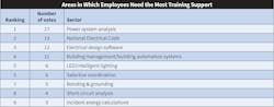Fig. 17. Top 40 firms report needing training in multiple areas, especially power system analysis, the NEC, and electrical design software. Fig. 17. Top 40 firms report needing training in multiple areas, especially power system analysis, the NEC, and electrical design software.