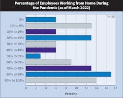 Fig. 18. Two years ago at this time, more than two-thirds (69%) of Top 40 firms were allowing at least 90% of their labor force to work from home (who weren’t doing so previously) due to the pandemic. That number dropped to 44% last year and then to 14% this year, indicating a shift toward more in-person work environments. Fig. 18. Two years ago at this time, more than two-thirds (69%) of Top 40 firms were allowing at least 90% of their labor force to work from home (who weren’t doing so previously) due to the pandemic. That number dropped to 44% last year and then to 14% this year, indicating a shift toward more in-person work environments.