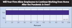 Fig. 19. An unprecedented 100% of survey respondents indicated that their firms will allow employees who used to work in the office to continue working from home in a part-time or full-time capacity after the pandemic is deemed &ldquo;under control.&rdquo;