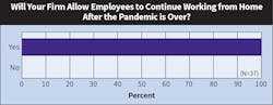 Fig. 19. An unprecedented 100% of survey respondents indicated that their firms will allow employees who used to work in the office to continue working from home in a part-time or full-time capacity after the pandemic is deemed “under control.” Fig. 19. An unprecedented 100% of survey respondents indicated that their firms will allow employees who used to work in the office to continue working from home in a part-time or full-time capacity after the pandemic is deemed “under control.”