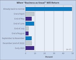 Fig. 2. Weighing the impact of the pandemic on business, the percentage of Top 40 reporting that &ldquo;business as usual&rdquo; was already back to normal rose 18 points (from 11% last year to 49% this year).
