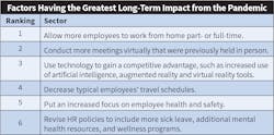 Fig. 20. Several factors were identified by Top 40 firms as having the greatest long-term impact on their firms going forward as a result of the pandemic. Allowing more employees to work from home was the most common answer, followed closely by conducting more meetings virtually than during pre-pandemic times.