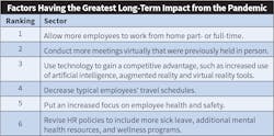 Fig. 20. Several factors were identified by Top 40 firms as having the greatest long-term impact on their firms going forward as a result of the pandemic. Allowing more employees to work from home was the most common answer, followed closely by conducting more meetings virtually than during pre-pandemic times. Fig. 20. Several factors were identified by Top 40 firms as having the greatest long-term impact on their firms going forward as a result of the pandemic. Allowing more employees to work from home was the most common answer, followed closely by conducting more meetings virtually than during pre-pandemic times.