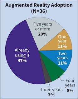 Fig. 21. On the topic of AR adoption, Top 40 firms seem to be going back and forth. Last year, only 28% of Top 40 respondents said they were already using AR compared to 47% this year. This trend mirrors the responses from two years ago, which identified many firms had already adopted the technology. Fig. 21. On the topic of AR adoption, Top 40 firms seem to be going back and forth. Last year, only 28% of Top 40 respondents said they were already using AR compared to 47% this year. This trend mirrors the responses from two years ago, which identified many firms had already adopted the technology.