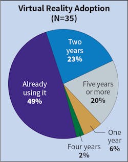Fig. 22. Virtual reality adoption experienced a slight increase this year for Top 40 firms — rising from 46% to 49%. However a greater number (20% compared to 12% last year) indicated it would be five years or more before they considered implementing the technology. Fig. 22. Virtual reality adoption experienced a slight increase this year for Top 40 firms — rising from 46% to 49%. However a greater number (20% compared to 12% last year) indicated it would be five years or more before they considered implementing the technology.