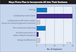 Fig. 23. Again this year, Top 40 firms already using this technology overwhelmingly indicated they plan to use AR for collaboration with their own clients. Fig. 23. Again this year, Top 40 firms already using this technology overwhelmingly indicated they plan to use AR for collaboration with their own clients.