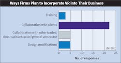 Fig. 24. As is the case with AR, VR results from this year mirrored last year’s responses. Top 40 firms that are already using VR technology overwhelmingly indicated they plan to use VR for collaboration with their own clients. Fig. 24. As is the case with AR, VR results from this year mirrored last year’s responses. Top 40 firms that are already using VR technology overwhelmingly indicated they plan to use VR for collaboration with their own clients.