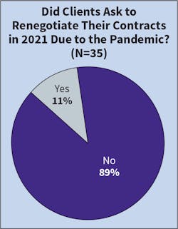 Fig. 3. The vast majority of survey respondents (89% this year compared to 82% last year) did not experience clients asking to renegotiate their contracts due to the pandemic. Fig. 3. The vast majority of survey respondents (89% this year compared to 82% last year) did not experience clients asking to renegotiate their contracts due to the pandemic.
