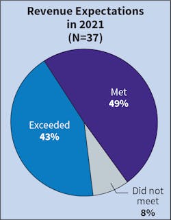 Fig. 4. For the first time in many years, the number of firms &ldquo;meeting&rdquo; revenue expectations in 2021 surpassed the number of respondents reporting that they&rsquo;d &ldquo;exceeded&rdquo; expectations. However, a bright spot can be seen in the fact that the number of firms &ldquo;not meeting&rdquo; expectations dropped sharply from 33% on last year&rsquo;s survey to only 8% this year.