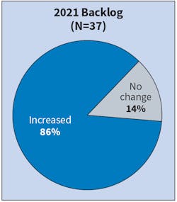Fig. 5. One strong takeaway is evident this year in that no firms reported a decrease in backlog compared to 41% last year. A total of 86% reported an increase in 2021 compared to 51% in 2020. Fig. 5. One strong takeaway is evident this year in that no firms reported a decrease in backlog compared to 41% last year. A total of 86% reported an increase in 2021 compared to 51% in 2020.