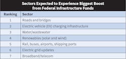 Fig. 6. Top 40 firms identified several sectors they felt would experience the biggest increase in new project activity in 2022 from federal infrastructure dollars. Road and bridge work topped the list, followed closely by EV charging infrastructure and water/wastewater.