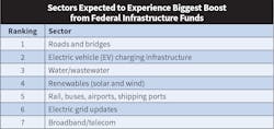 Fig. 6. Top 40 firms identified several sectors they felt would experience the biggest increase in new project activity in 2022 from federal infrastructure dollars. Road and bridge work topped the list, followed closely by EV charging infrastructure and water/wastewater. Fig. 6. Top 40 firms identified several sectors they felt would experience the biggest increase in new project activity in 2022 from federal infrastructure dollars. Road and bridge work topped the list, followed closely by EV charging infrastructure and water/wastewater.