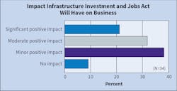 Fig. 7. The majority of Top 40 firms (70%) expect the recently passed infrastructure legislation package will have either a minor or moderate positive impact on their business. Fig. 7. The majority of Top 40 firms (70%) expect the recently passed infrastructure legislation package will have either a minor or moderate positive impact on their business.