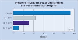 Fig. 8. A little over half of survey respondents (56%) anticipate no more than a 5% revenue increase in new project revenue tied to federal infrastructure funds. No firms expect to experience a 30% or more boost in project activity from the recently passed legislation. Fig. 8. A little over half of survey respondents (56%) anticipate no more than a 5% revenue increase in new project revenue tied to federal infrastructure funds. No firms expect to experience a 30% or more boost in project activity from the recently passed legislation.
