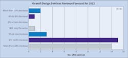 Fig. 9. The number of Top 40 firms expecting an increase in revenue of at least 6% in 2022 increased dramatically from last year’s results. Fig. 9. The number of Top 40 firms expecting an increase in revenue of at least 6% in 2022 increased dramatically from last year’s results.