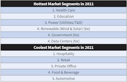 Table 1 and Table 2. Again this year, health care retained its No. 1 spot as the hottest market, followed by education. The only newcomer to the list was data centers, which tied for fourth. Hospitality also kept its top spot for coolest market, followed by retail.