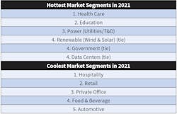 Table 1 and Table 2. Again this year, health care retained its No. 1 spot as the hottest market, followed by education. The only newcomer to the list was data centers, which tied for fourth. Hospitality also kept its top spot for coolest market, followed by retail. Table 1 and Table 2. Again this year, health care retained its No. 1 spot as the hottest market, followed by education. The only newcomer to the list was data centers, which tied for fourth. Hospitality also kept its top spot for coolest market, followed by retail.
