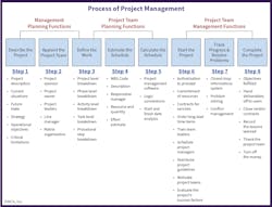 Fig. 1. The three areas of project management can be broken down into management planning functions, project team planning functions, and project team management functions. Fig. 1. The three areas of project management can be broken down into management planning functions, project team planning functions, and project team management functions.