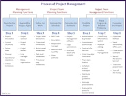 Fig. 1. The three areas of project management can be broken down into management planning functions, project team planning functions, and project team management functions.