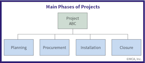 Fig. 2. The four key phases of a project include planning, procurement, installation, and closure.
