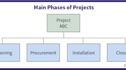 Fig. 2. The four key phases of a project include planning, procurement, installation, and closure. Fig. 2. The four key phases of a project include planning, procurement, installation, and closure.