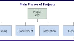 Fig. 2. The four key phases of a project include planning, procurement, installation, and closure.