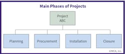 Fig. 2. The four key phases of a project include planning, procurement, installation, and closure. Fig. 2. The four key phases of a project include planning, procurement, installation, and closure.