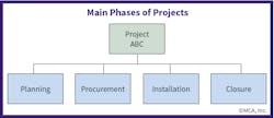 Fig. 2. The four key phases of a project include planning, procurement, installation, and closure. Fig. 2. The four key phases of a project include planning, procurement, installation, and closure.