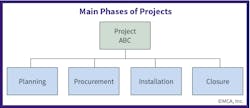 Fig. 2. The four key phases of a project include planning, procurement, installation, and closure.