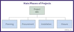 Fig. 2. The four key phases of a project include planning, procurement, installation, and closure. Fig. 2. The four key phases of a project include planning, procurement, installation, and closure.