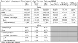 The construction industry added 23,000 jobs in April and are up 120,000 from the same time last year The construction industry added 23,000 jobs in April and are up 120,000 from the same time last year