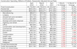 Table. Spending was down on a monthly basis in 12 of the 16 nonresidential subcategories.