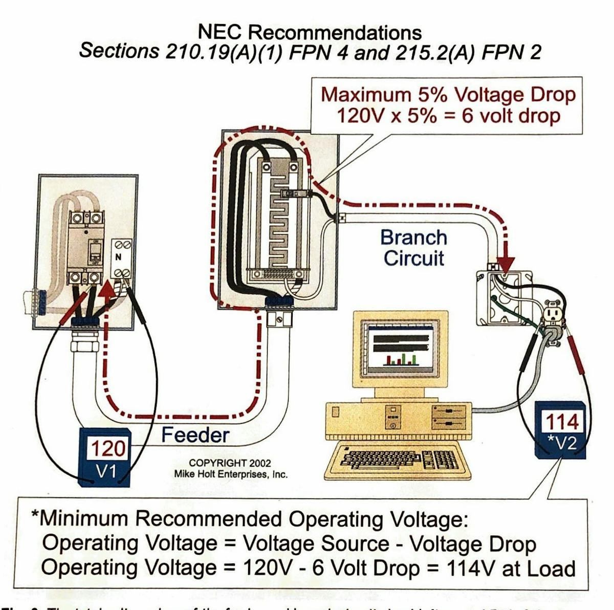 Fig. 2. The total voltage drop of the feeder and branch circuit shouldn&rsquo;t exceed 5% of the source.
