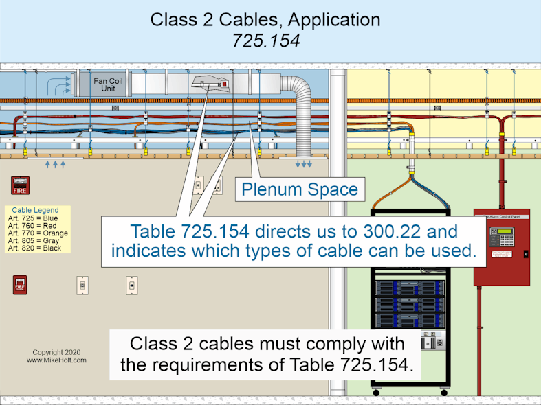 Fig. 3. Class 2 cables must comply with Sec. 725.154(A) through (C) and Table 725.154.