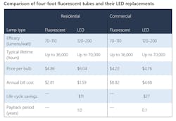 Aceee Fluorescent Chart