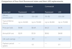 Aceee Fluorescent Chart Aceee Fluorescent Chart