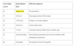 Table 1. The first digit in the ingress protection code relates to protection from solid objects. Table 1. The first digit in the ingress protection code relates to protection from solid objects.
