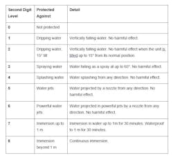 Understanding the CAT Rating System | EC&M