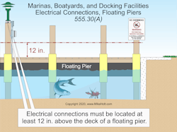 Fig. 1. Electrical connections must be located at least 12 in. above the deck of a floating pier. Fig. 1. Electrical connections must be located at least 12 in. above the deck of a floating pier.